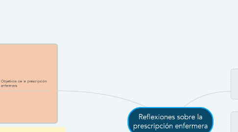 Mind Map: Reflexiones sobre la prescripción enfermera