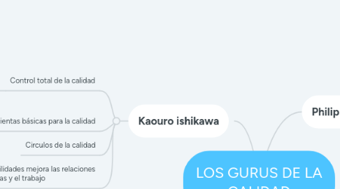 Mind Map: LOS GURUS DE LA CALIDAD