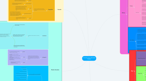 Mind Map: Formatos de publicidad Online.