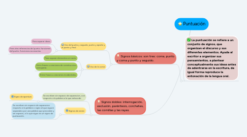 Mind Map: Puntuación