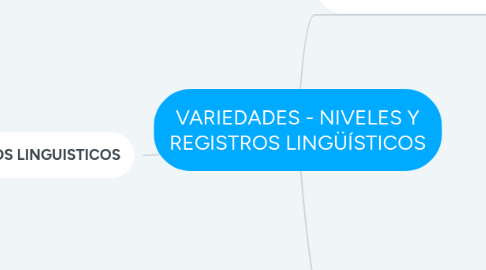 Mind Map: VARIEDADES - NIVELES Y REGISTROS LINGÜÍSTICOS