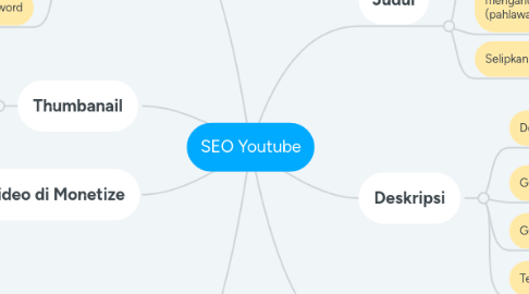 Mind Map: SEO Youtube