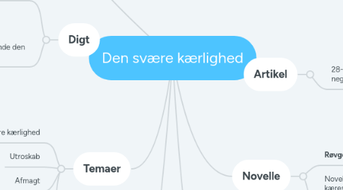 Mind Map: Den svære kærlighed