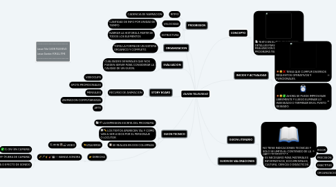 Mind Map: GUION TELEVISIVO