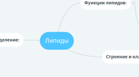 Mind Map: Липиды