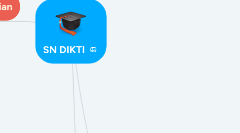 Mind Map: SN DIKTI