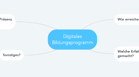 Mind Map: Digitales Bildungsprogramm