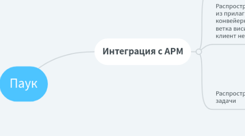 Mind Map: Паук