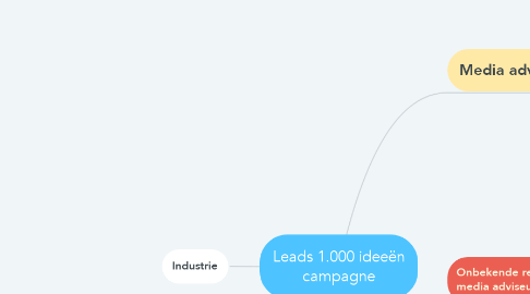 Mind Map: Leads 1.000 ideeën campagne