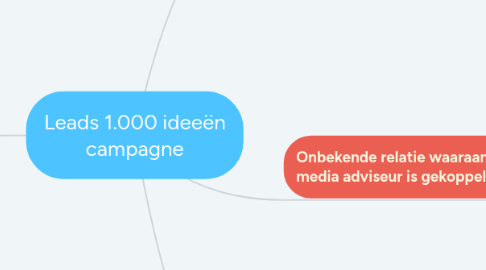 Mind Map: Leads 1.000 ideeën campagne