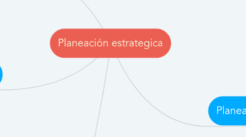 Mind Map: Planeación estrategica