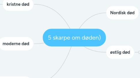 Mind Map: 5 skarpe om døden)