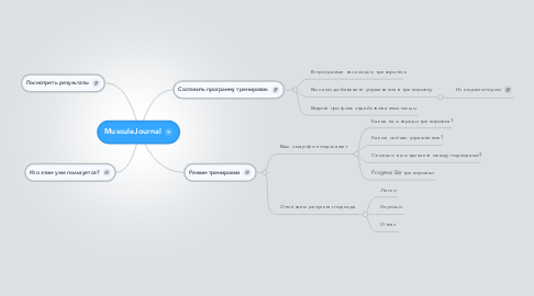 Mind Map: MusculeJournal