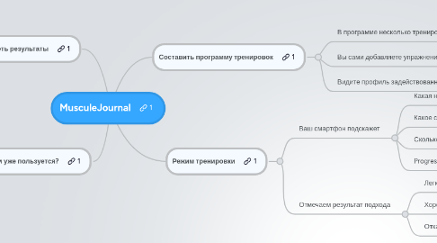 Mind Map: MusculeJournal