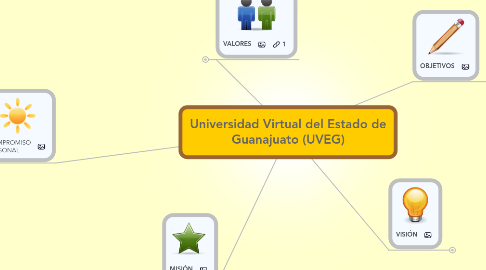 Mind Map: Universidad Virtual del Estado de Guanajuato (UVEG)