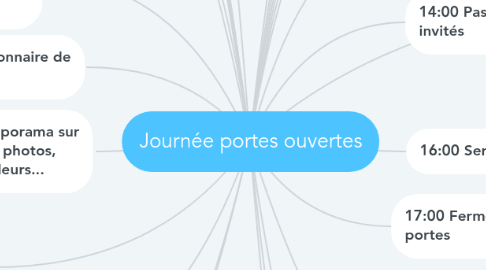 Mind Map: Journée portes ouvertes