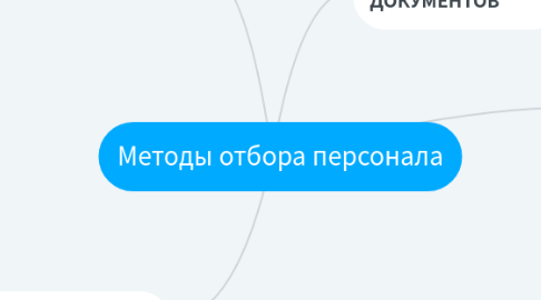 Mind Map: Методы отбора персонала