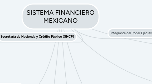 Mind Map: SISTEMA FINANCIERO MEXICANO