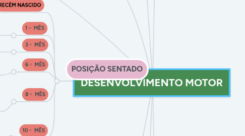 Mind Map: DESENVOLVIMENTO MOTOR