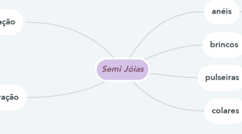 Mind Map: Semi Jóias