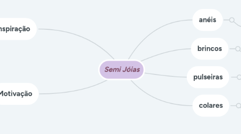 Mind Map: Semi Jóias