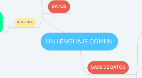 Mind Map: UN LENGUAJE COMUN