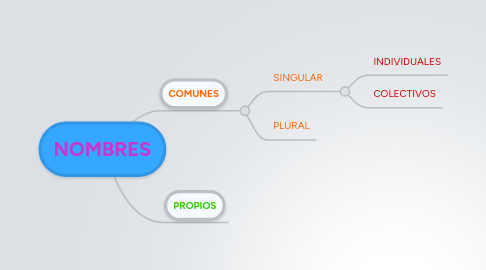 Mind Map: NOMBRES