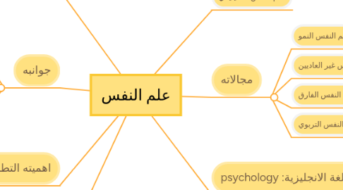 Mind Map: علم النفس