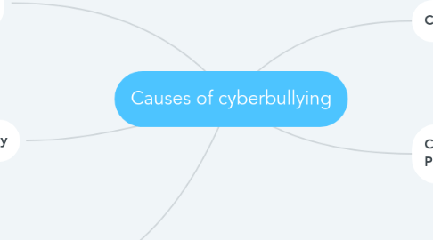 Mind Map: Causes of cyberbullying