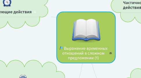 Mind Map: Выражение временных отношений в сложном предложении (1)