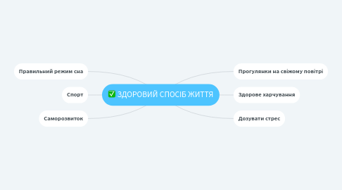 Mind Map: ЗДОРОВИЙ СПОСІБ ЖИТТЯ