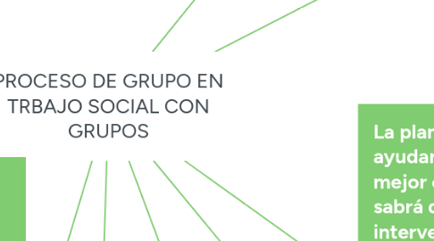 Mind Map: PROCESO DE GRUPO EN TRBAJO SOCIAL CON GRUPOS