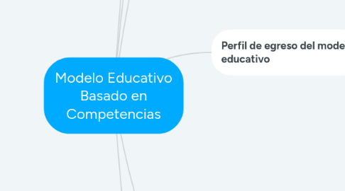 Mind Map: Modelo Educativo Basado en Competencias