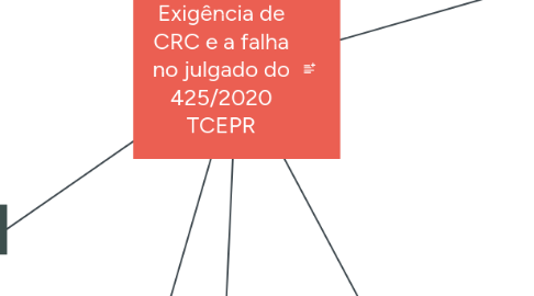 Mind Map: Exigência de CRC e a falha no julgado do 425/2020 TCEPR