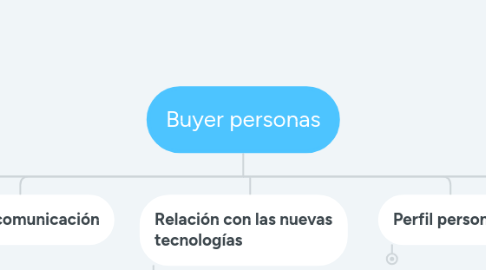 Mind Map: Buyer personas