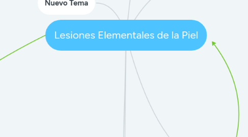 Mind Map: Lesiones Elementales de la Piel