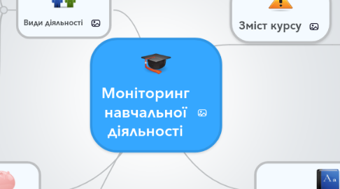 Mind Map: Моніторинг навчальної діяльності