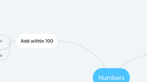 Mind Map: Numbers