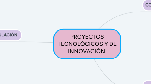 Mind Map: PROYECTOS TECNOLÓGICOS Y DE INNOVACIÓN.