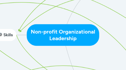 Mind Map: Non-profit Organizational Leadership