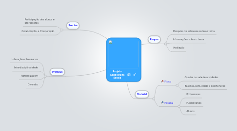 Mind Map: Projeto Capoeira na Escola