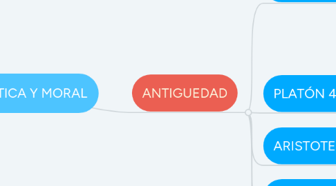 Mind Map: ÉTICA Y MORAL