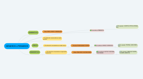 Mind Map: GÉNEROS LITERARIOS