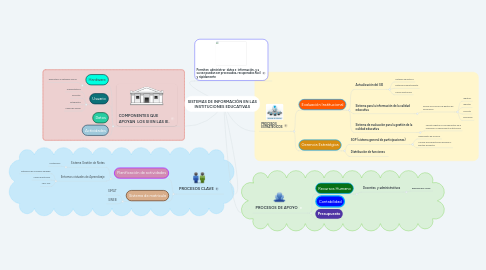 Mind Map: SISTEMAS DE INFORMACIÓN EN LAS INSTITUCIONES EDUCATIVAS