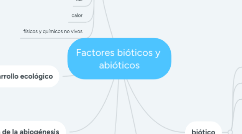Mind Map: Factores bióticos y abióticos