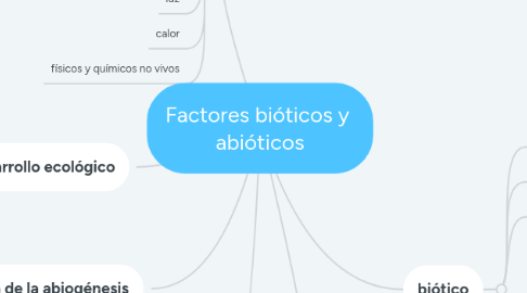 Mind Map: Factores bióticos y  abióticos