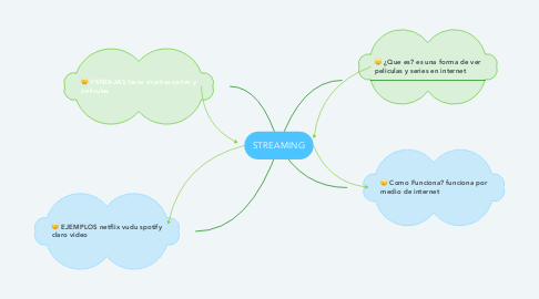 Mind Map: STREAMING