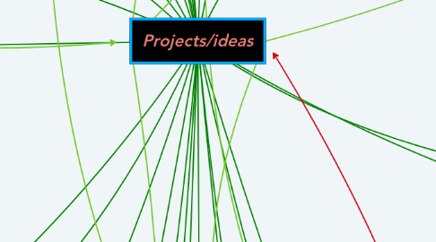 Mind Map: Projects/ideas
