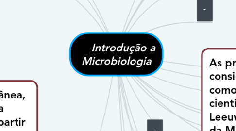 Mind Map: Introdução a Microbiologia