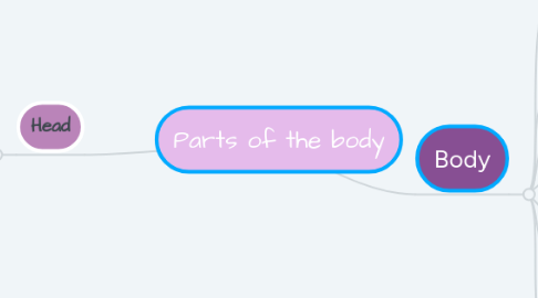 Mind Map: Parts of the body
